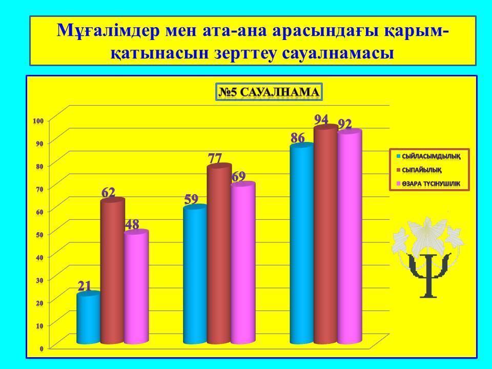 Ата-аналар жиналысы және жүргізілген сауалнамалар