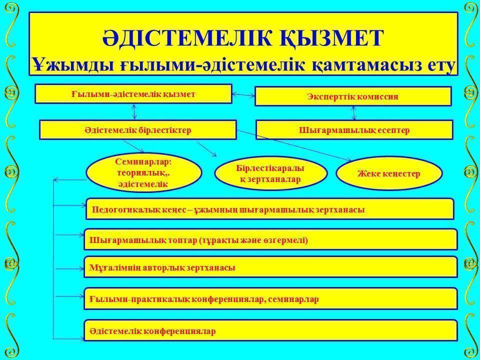 Әдістемелік кеңес