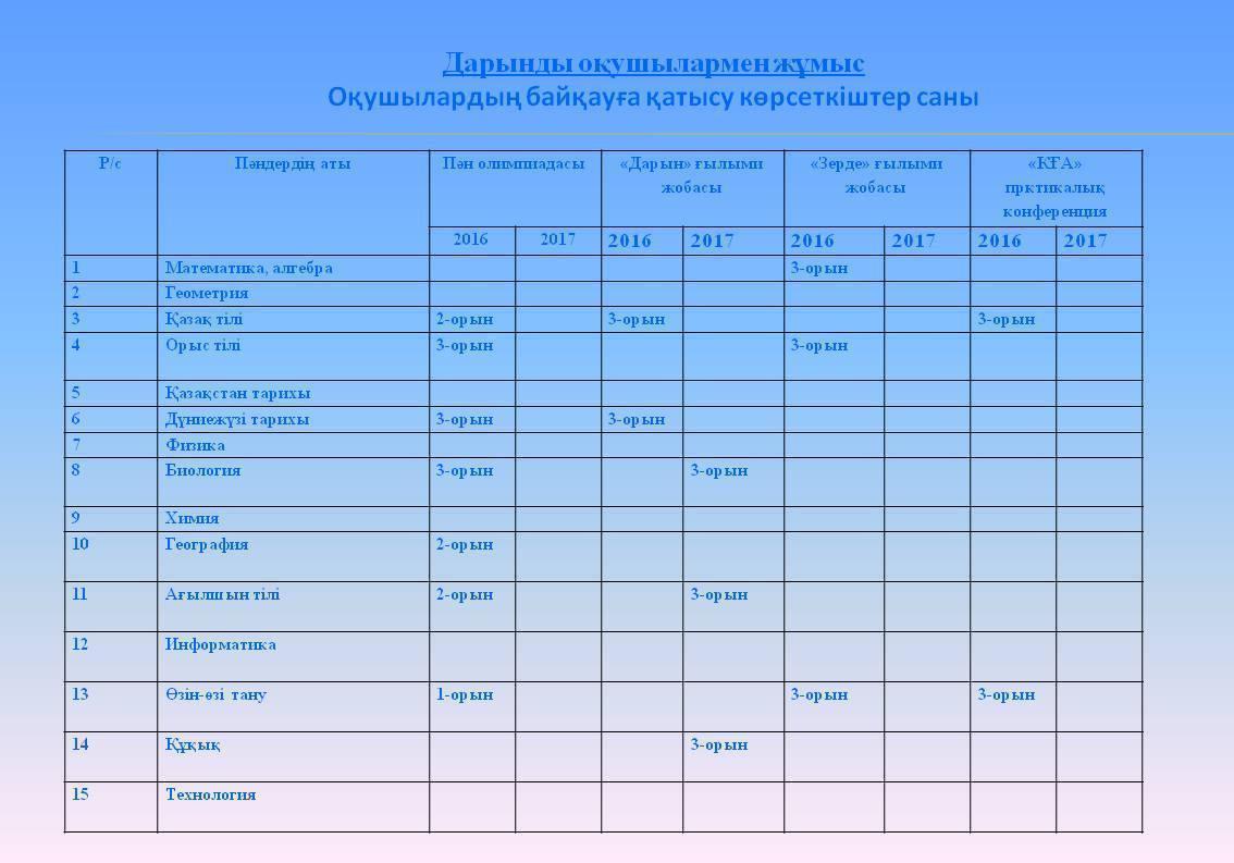 Дарынды оқушылармен жұмыс